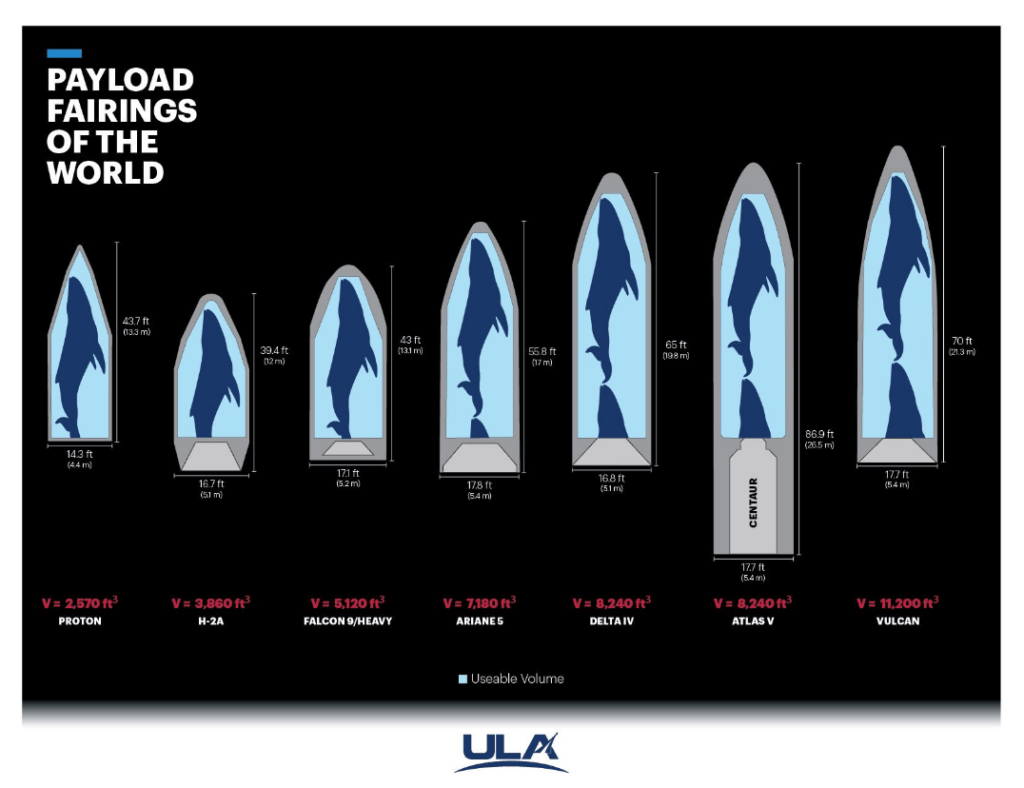 Super heavy rocket Fairing Envelope