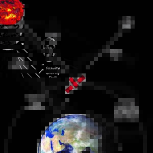 Forces acting on the satellites