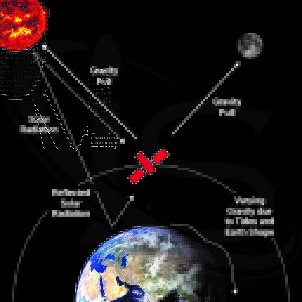 What Exactly Are the Forces that Act Upon a Satellite? Science