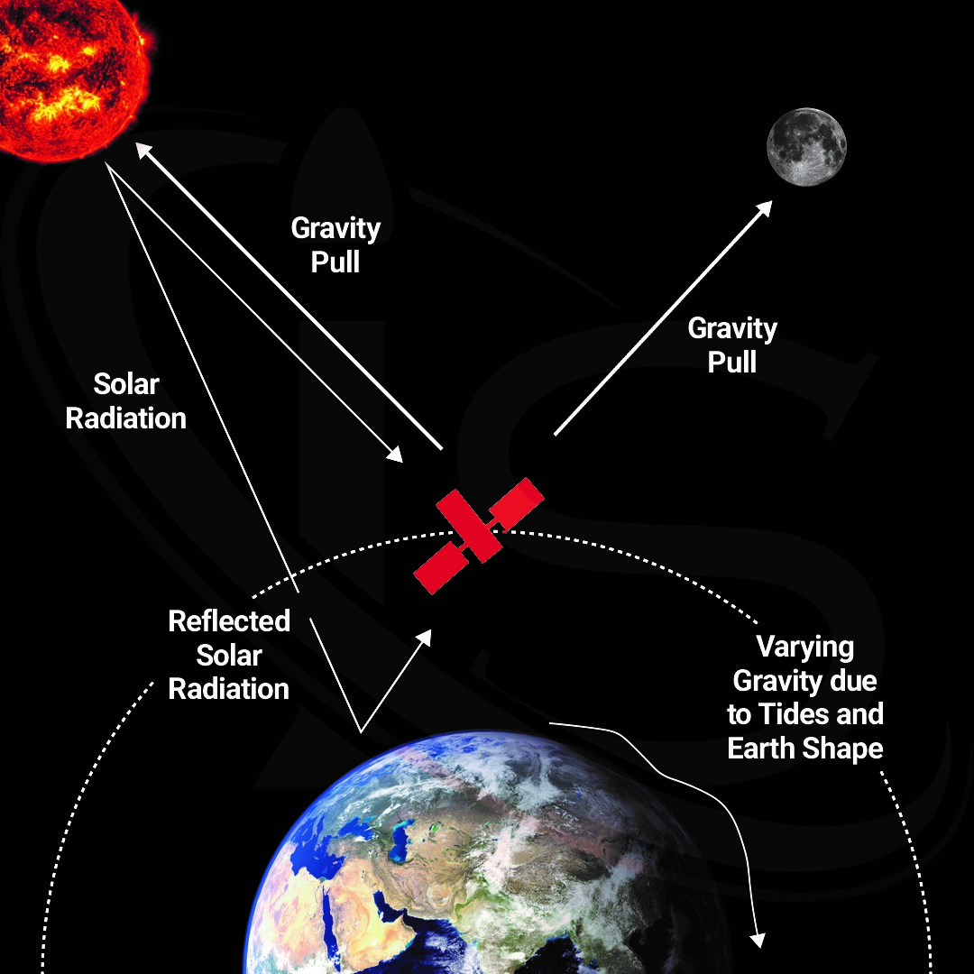 What Exactly Are the Forces that Act Upon a Satellite?