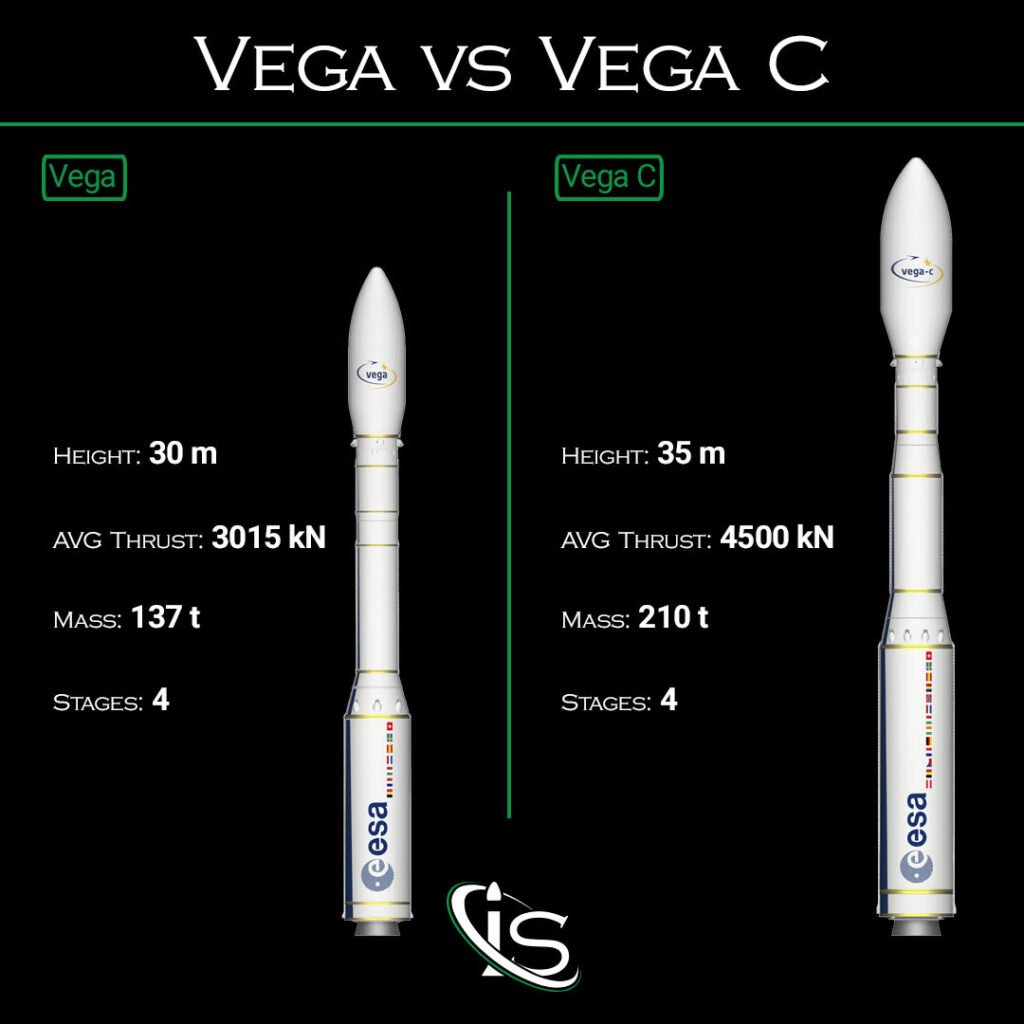 Vega C vs Vega